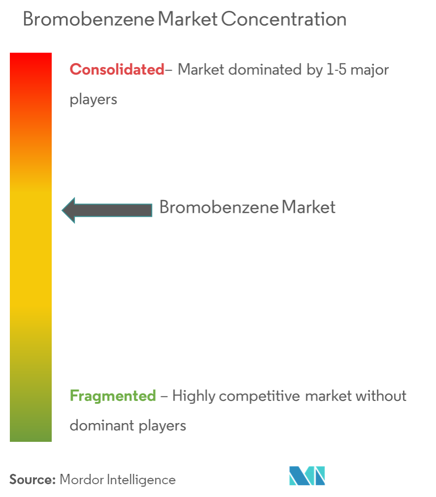 Mercado de Bromobenzeno – Concentração de Mercado